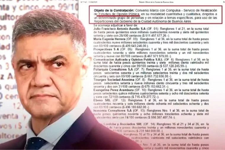 Jorge Macri destina $9.000 millones a encuestas en medio de crisis económica