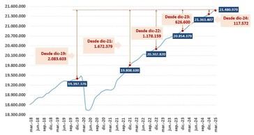 La afiliación a la Seguridad Social alcanza casi 21,5 millones de ocupados en marzo