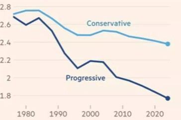 Progresistas enfrentan caída en natalidad, advierten estudios